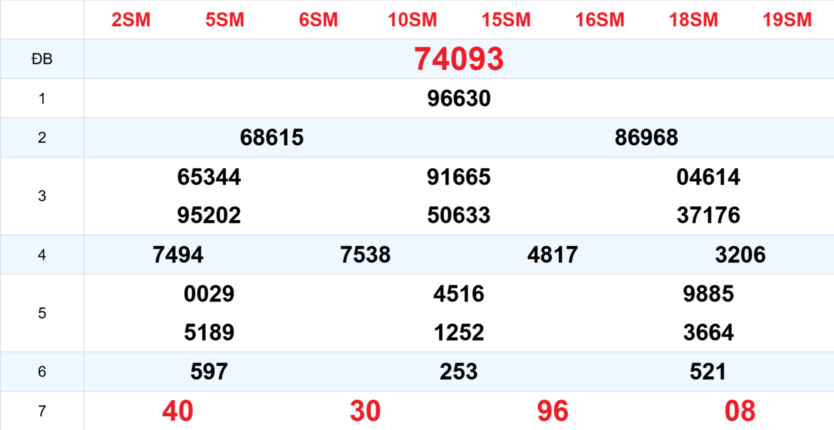 Kết quả XSMB tuần trước 15/12/2025