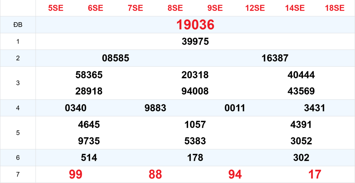 Kết quả XSMB tuần trước 21/12/2025