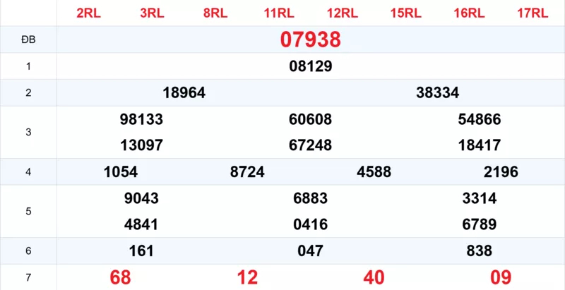 Xem lại kết quả xổ số tuần trước ngày 25/11/2025