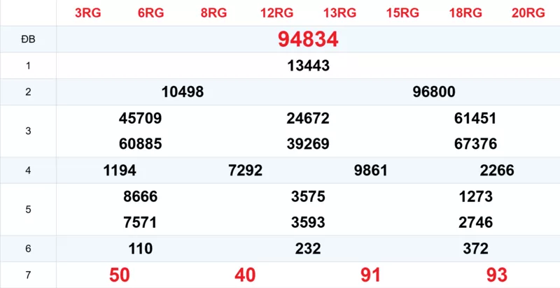 Xem lại kết quả xổ số tuần trước ngày 28/11/2025