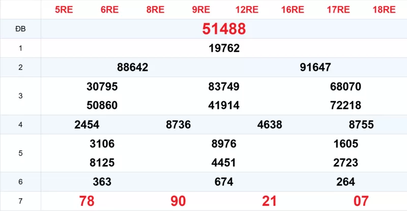 Xem lại kết quả xổ số tuần trước ngày 30/11/2025