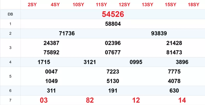 Xem lại kết quả xổ số tuần trước ngày 06/12/2025