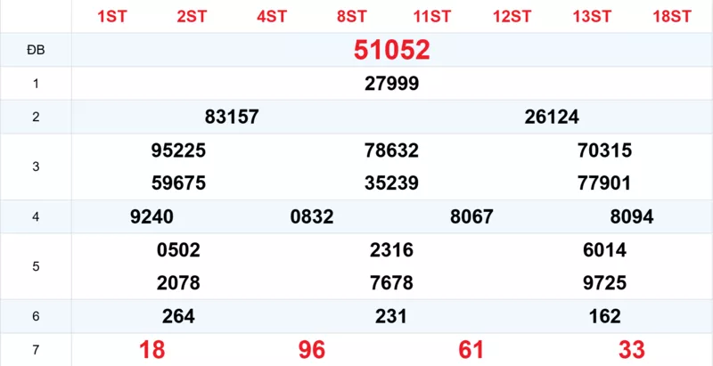 Xem lại kết quả xổ số tuần trước ngày 10/12/2025 