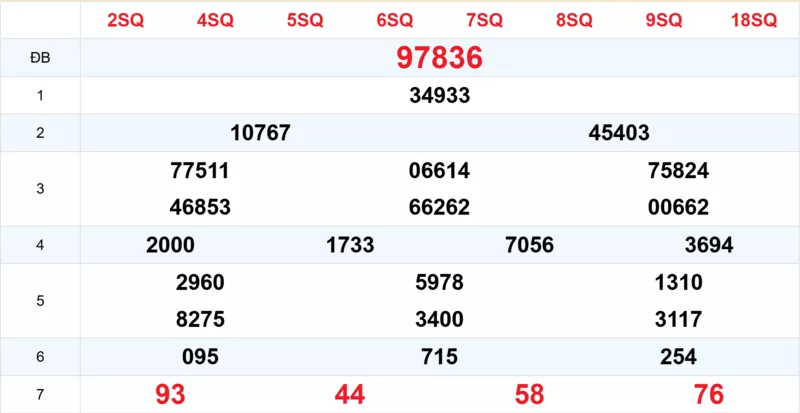 Xem lại kết quả xổ số tuần trước ngày 12/12/2025