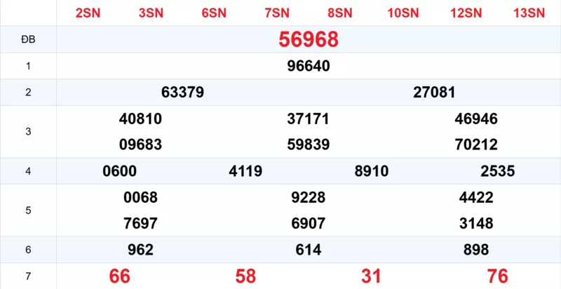Xem lại kết quả xổ số tuần trước ngày 14/12/2025