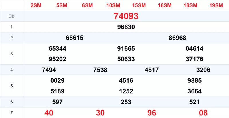 Xem lại kết quả xổ số tuần trước ngày 15/12/2025
