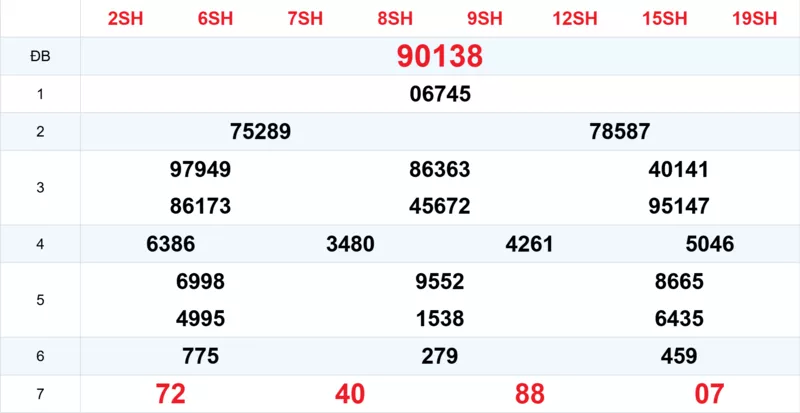 Xem lại kết quả xổ số tuần trước ngày 18/12/2025