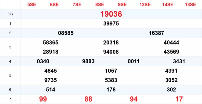Xem lại kết quả xổ số tuần trước ngày 21/12/2025
