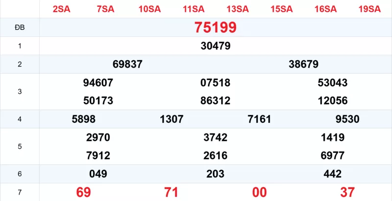 Xem lại kết quả xổ số tuần trước ngày 25/12/2025