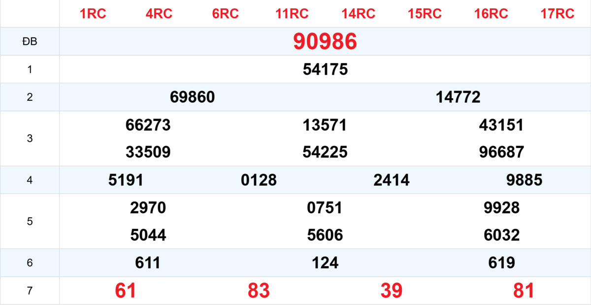 Kết quả XSMB tuần trước 02/12/2025