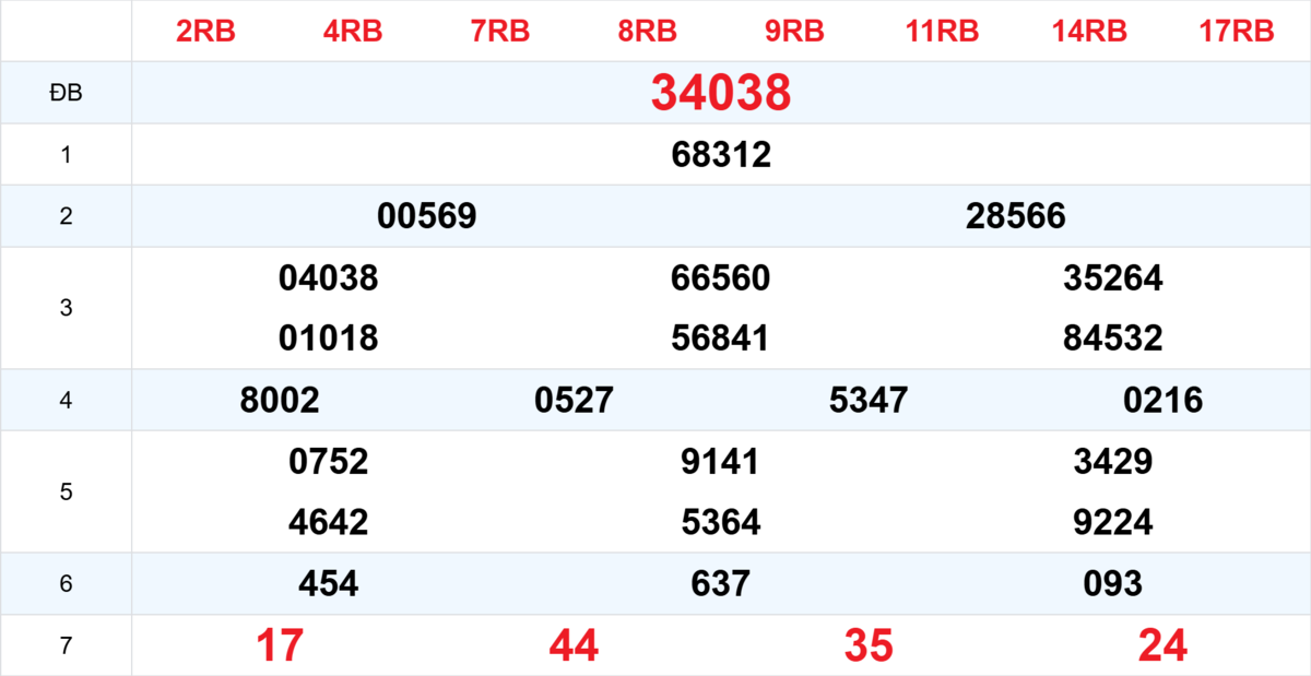 Kết quả XSMB tuần trước 03/12/2025