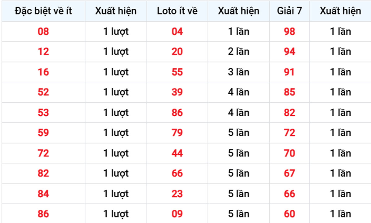 Thống kê XSMB về ít 28/12/2025