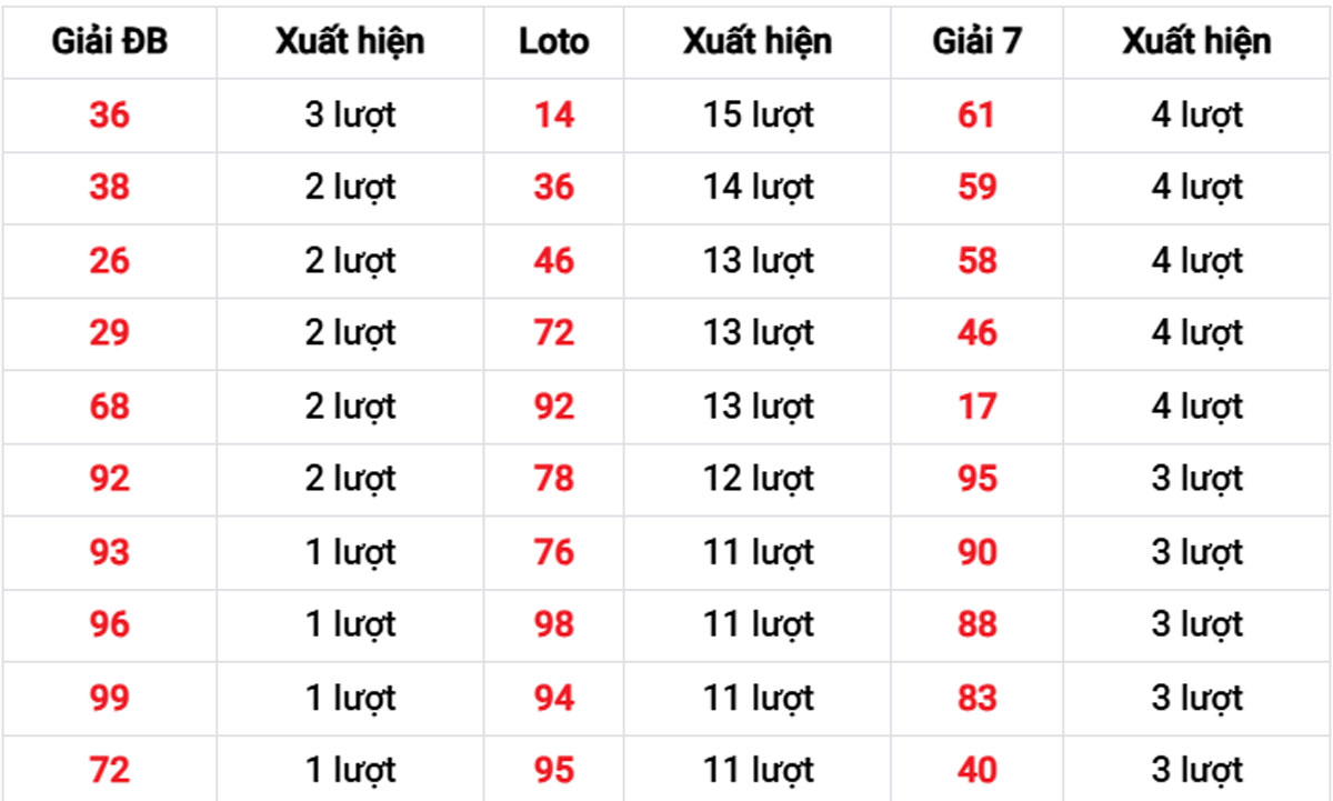 Thống kê XSMB về nhiều 28/12/2025
