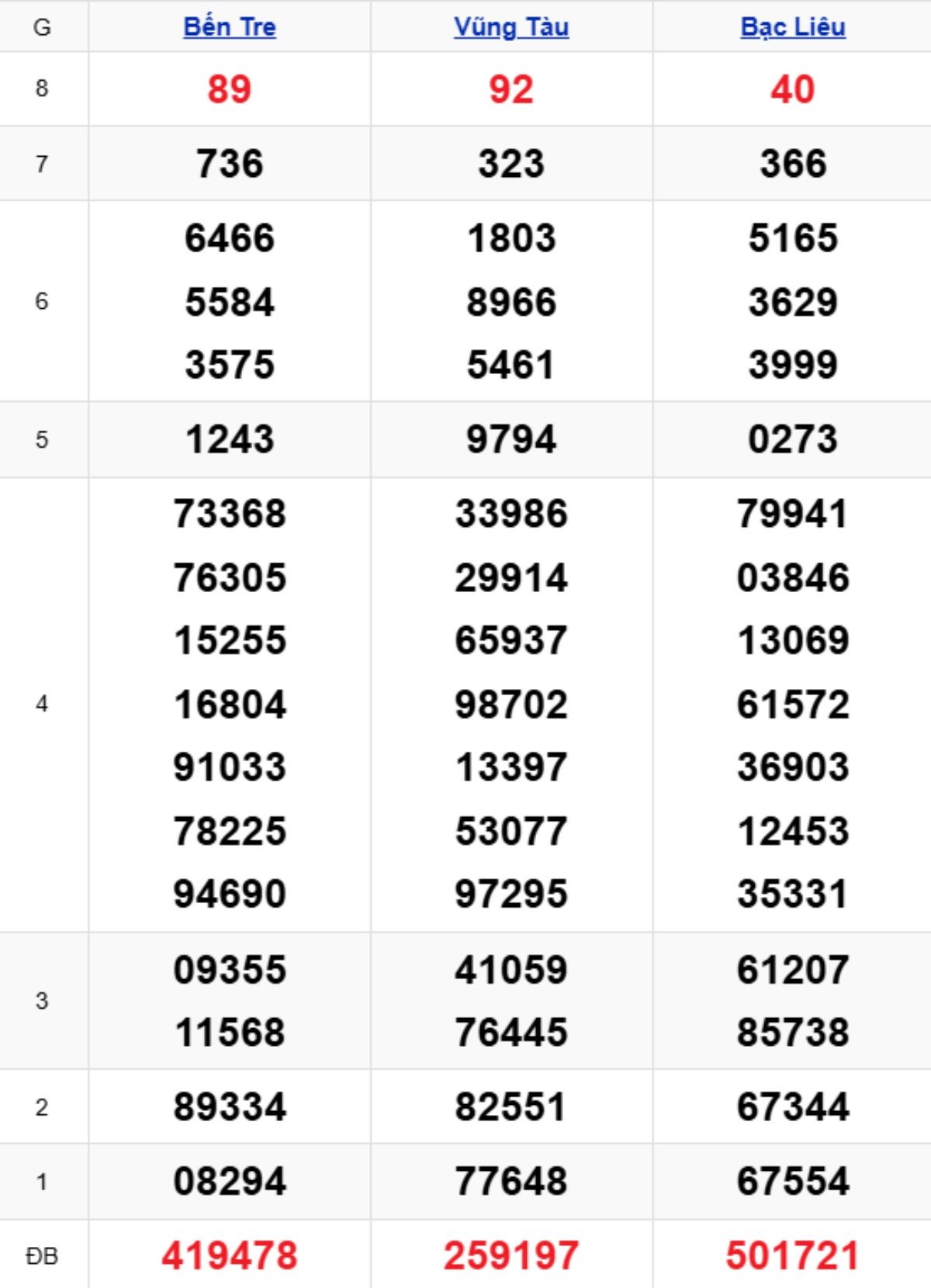 Xem lại XSMN kỳ trước 02/12/2025