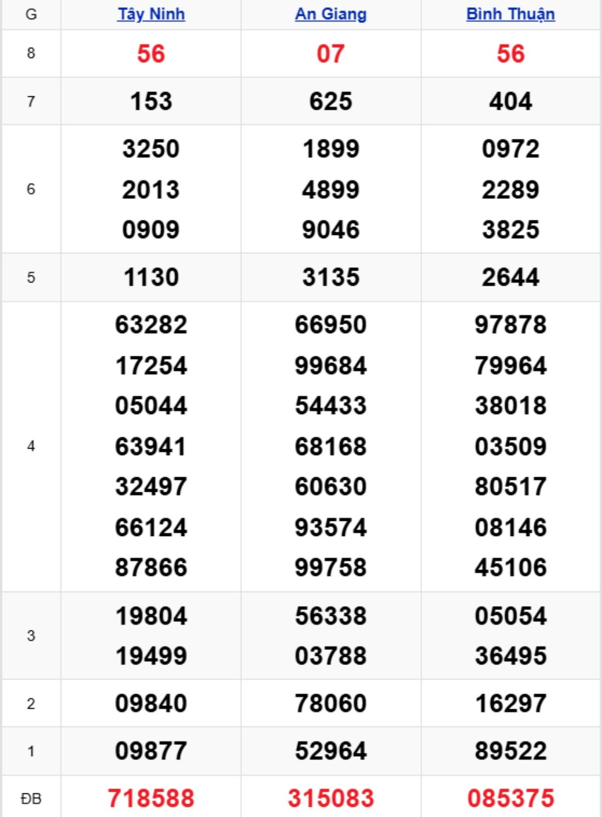 Xem lại XSMN kỳ trước 04/12/2025