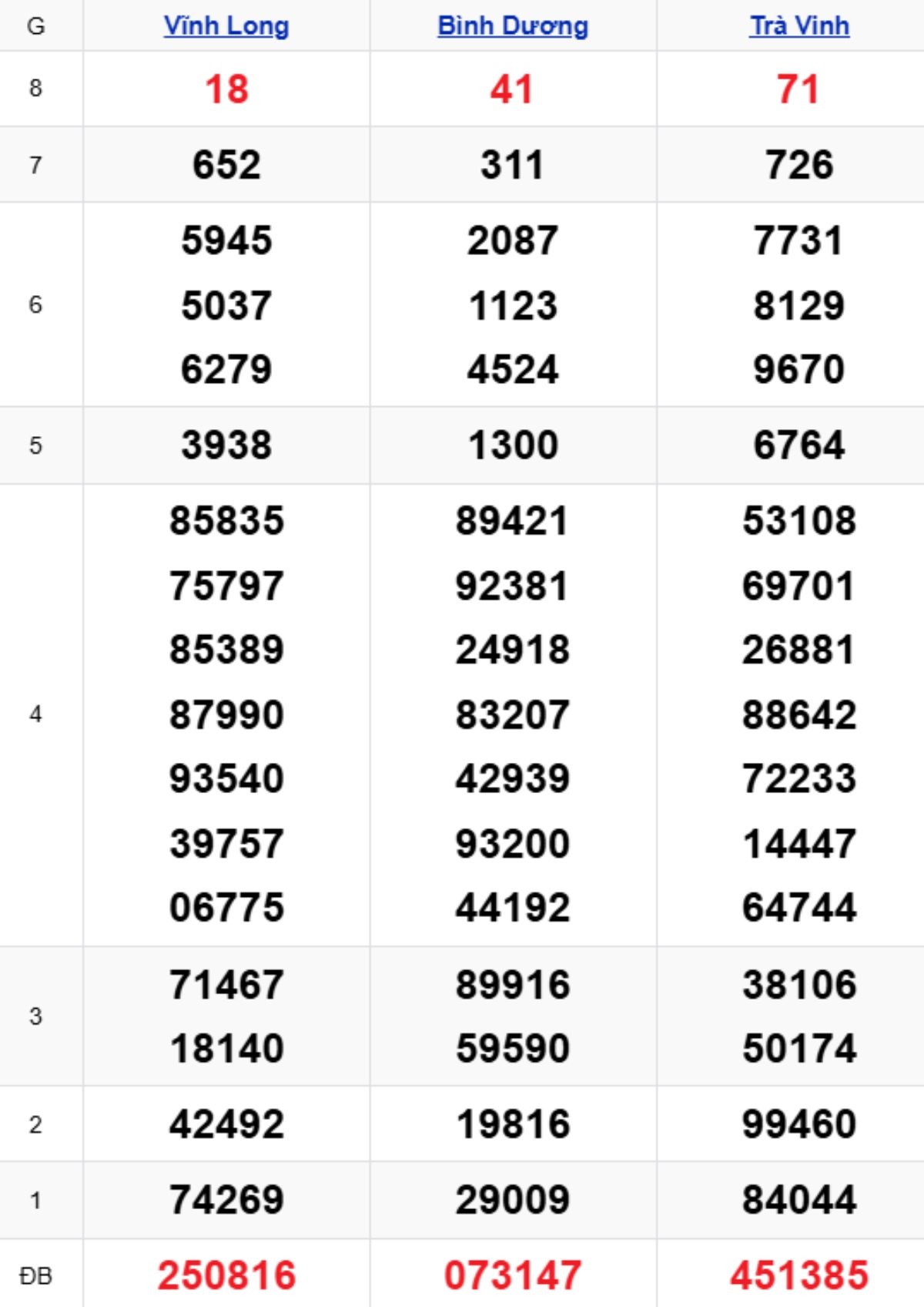Xem lại XSMN kỳ trước 05/12/2025