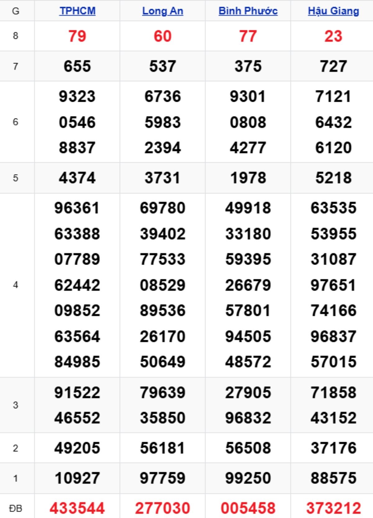 Xem lại XSMN kỳ trước 06/12/2025