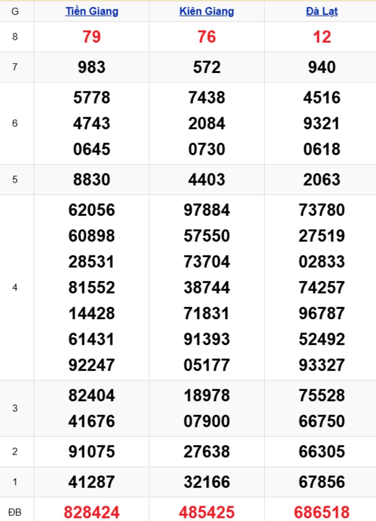 Xem lại XSMN kỳ trước 07/12/2025
