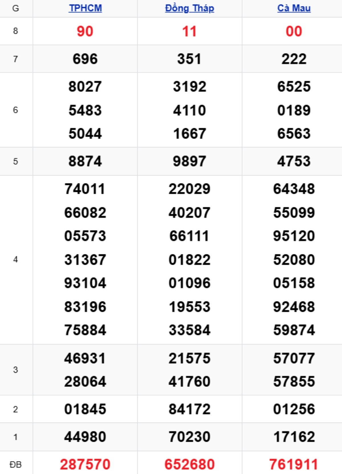 Xem lại XSMN kỳ trước 08/12/2025
