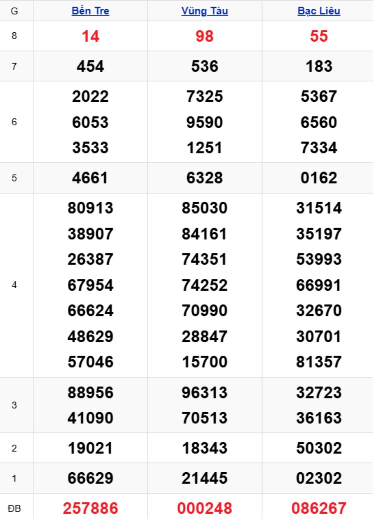 Xem lại XSMN kỳ trước 09/12/2025