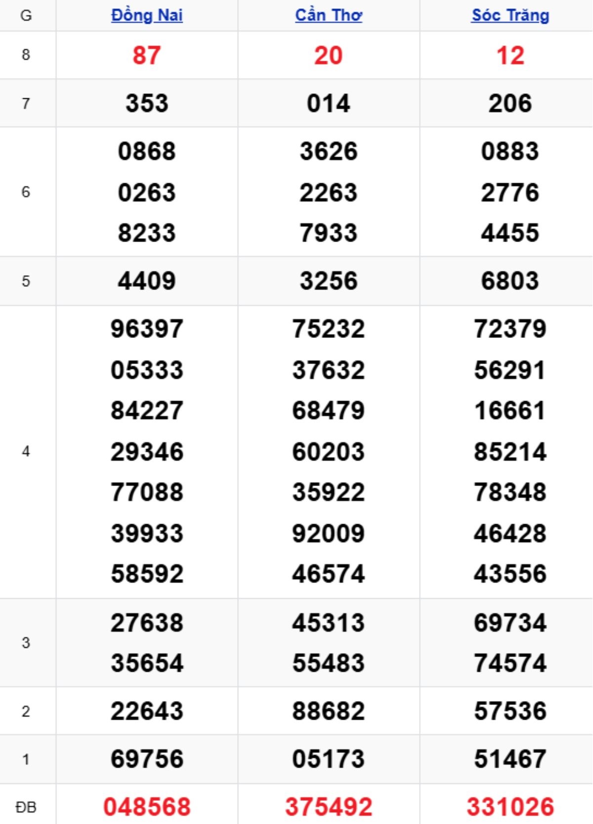 Xem lại XSMN kỳ trước 10/12/2025