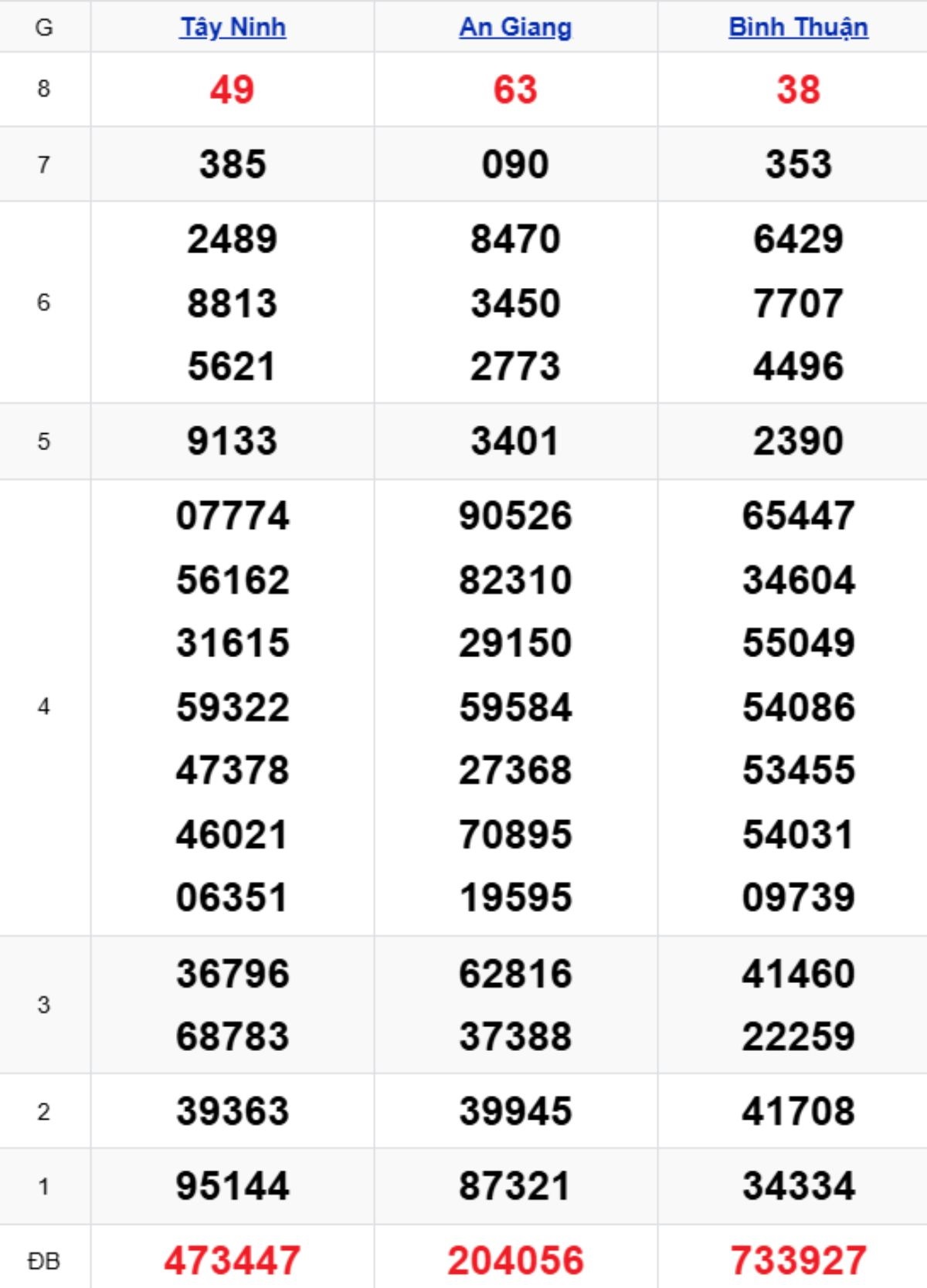 Xem lại XSMN kỳ trước 11/12/2025