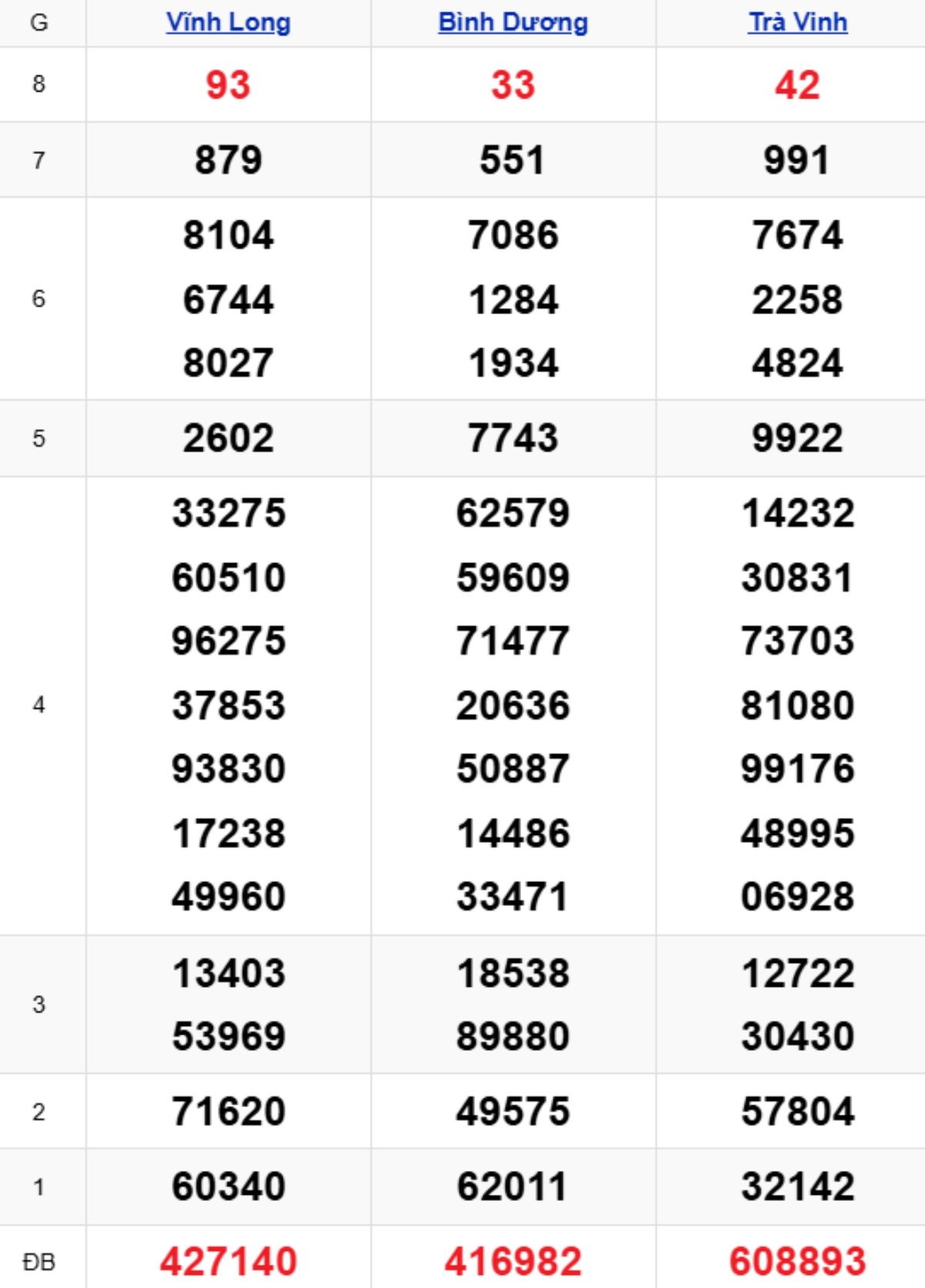 Xem lại XSMN kỳ trước 12/12/2025