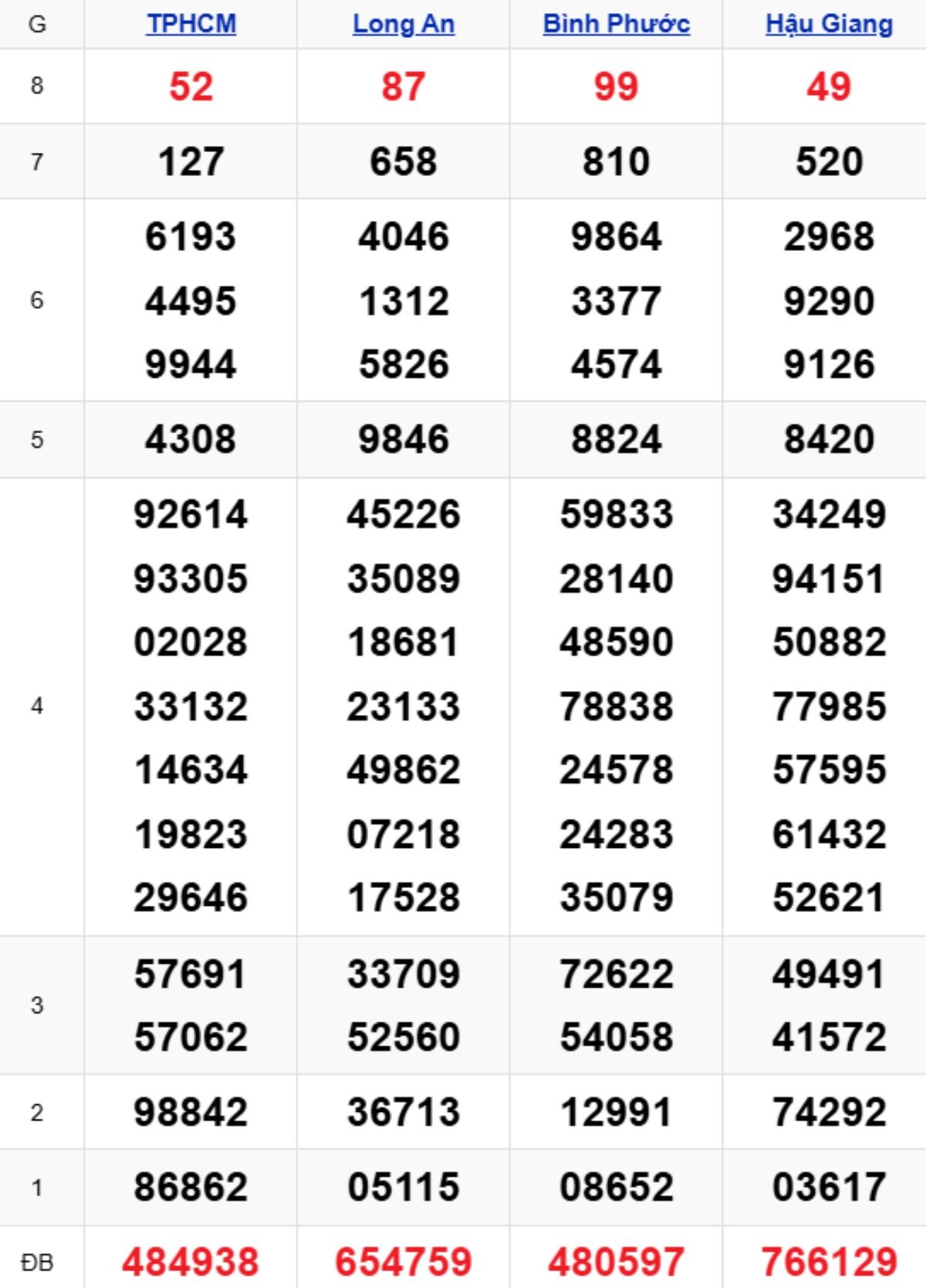 Xem lại XSMN kỳ trước 13/12/2025