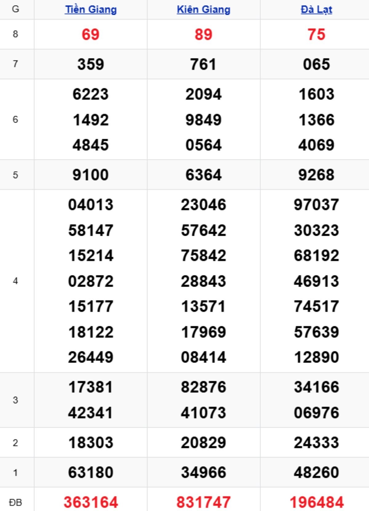 Xem lại XSMN kỳ trước 14/12/2025
