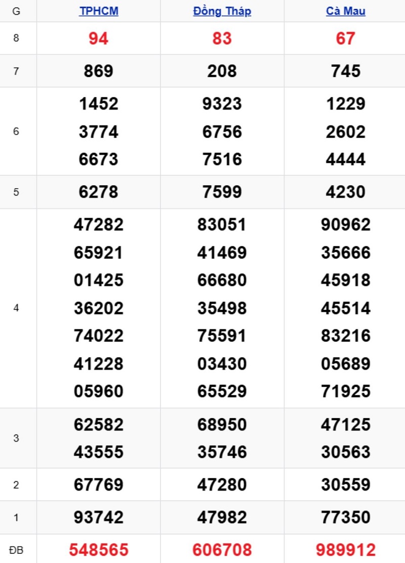 Phân tích kết quả xổ số miền Nam kỳ trước