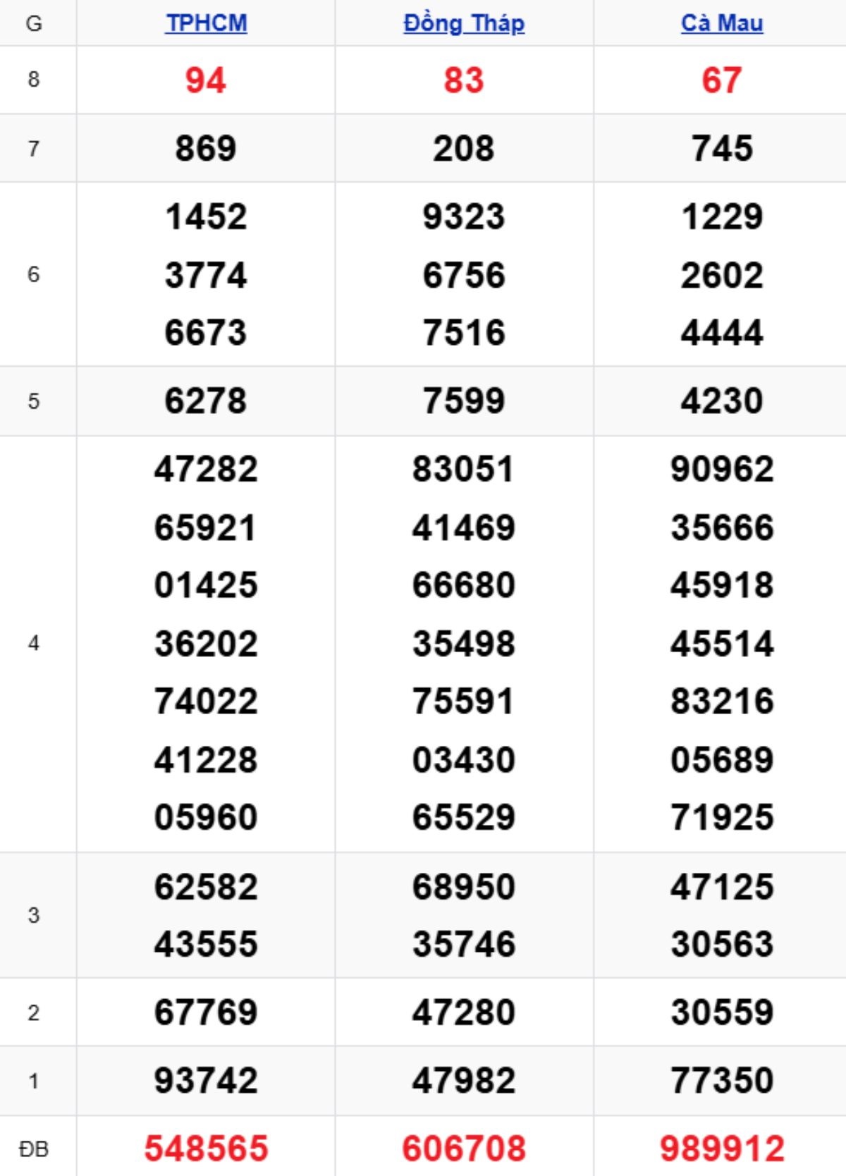 Xem lại XSMN kỳ trước 15/12/2025
