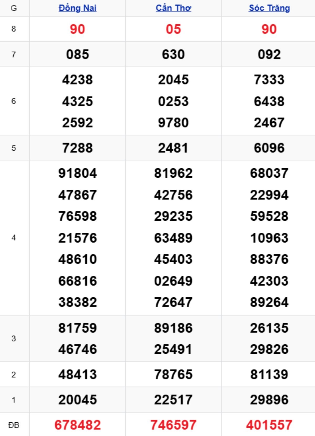 Xem lại XSMN kỳ trước 17/12/2025