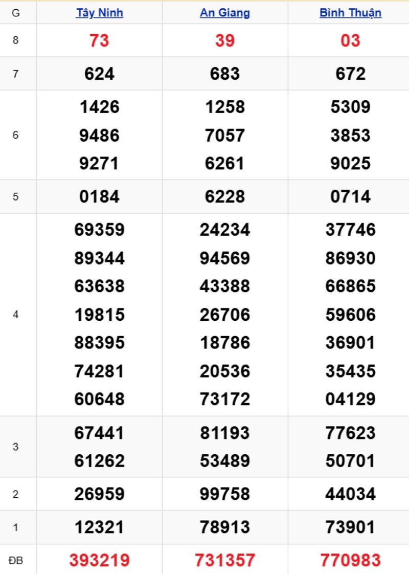 Phân tích kết quả xổ số miền Nam kỳ trước