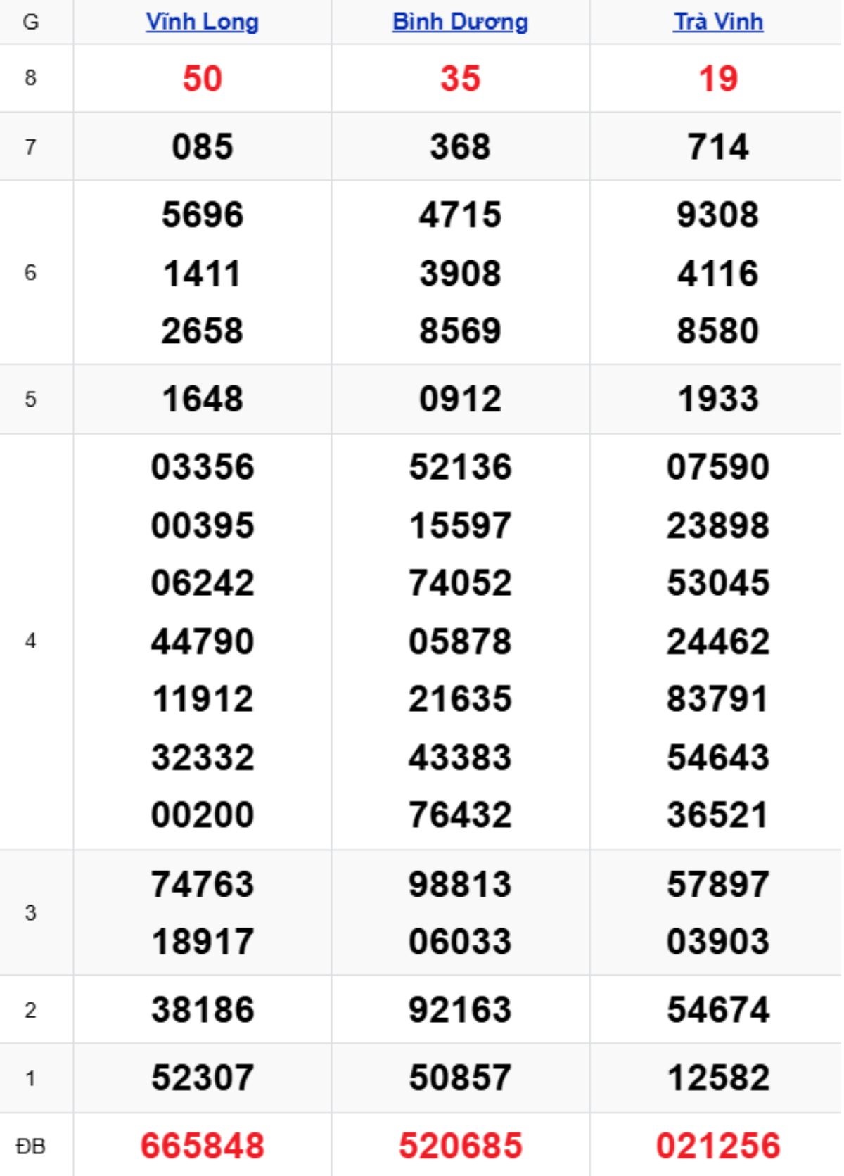 Xem lại XSMN kỳ trước 19/12/2025