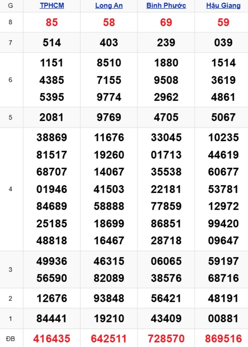 Phân tích kết quả xổ số miền Nam kỳ trước