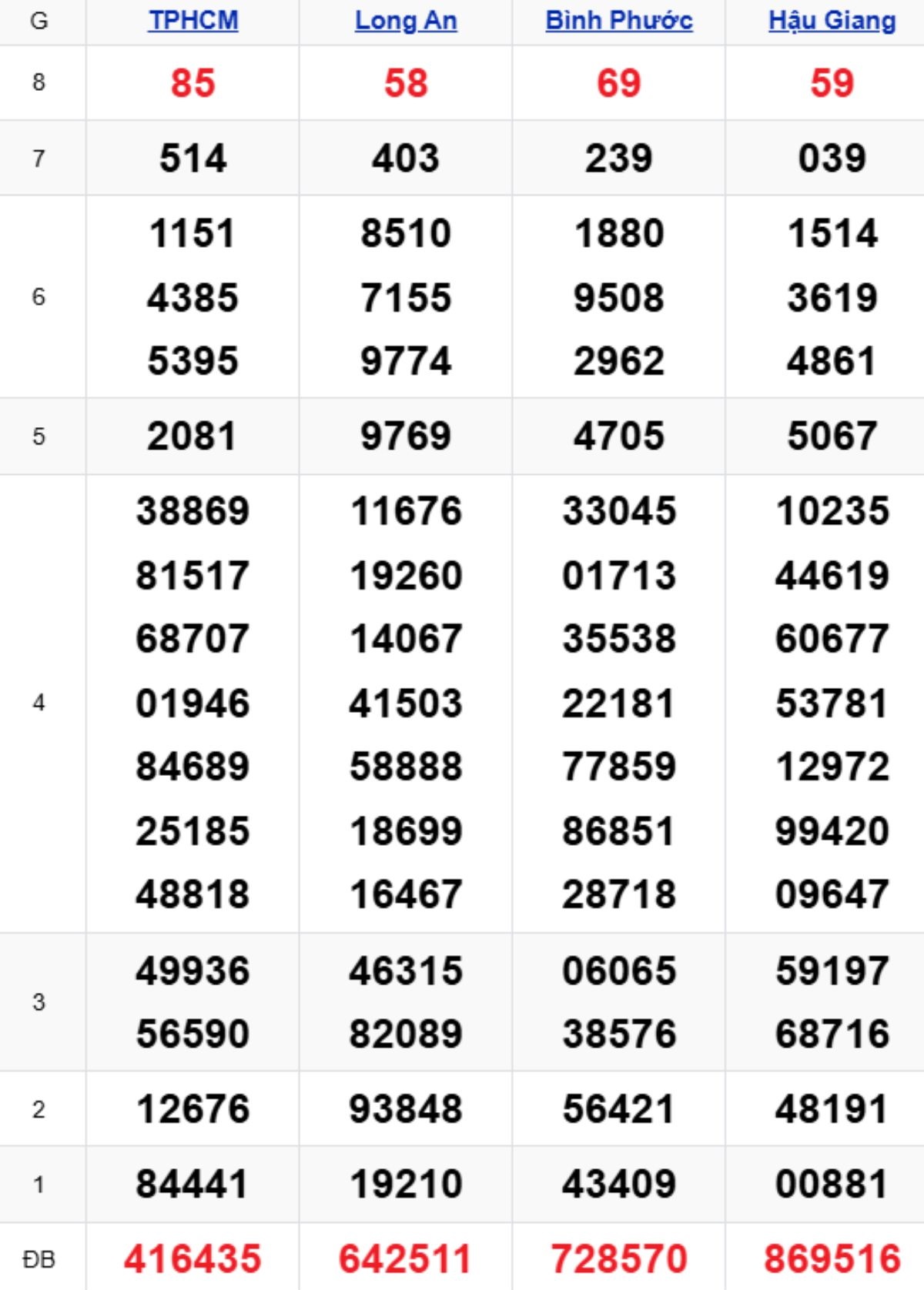 Xem lại XSMN kỳ trước 20/12/2025