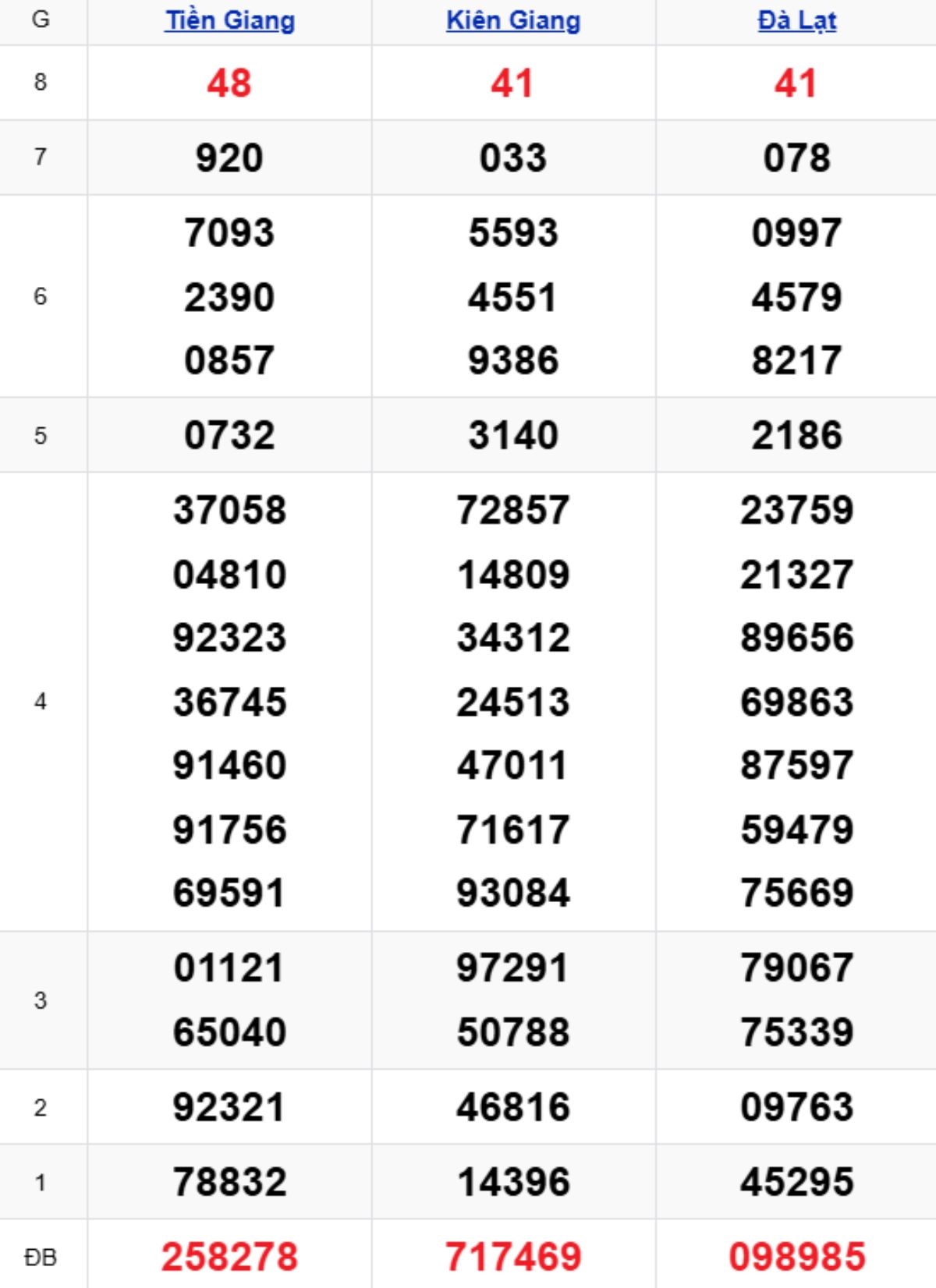 Xem lại XSMN kỳ trước 21/12/2025