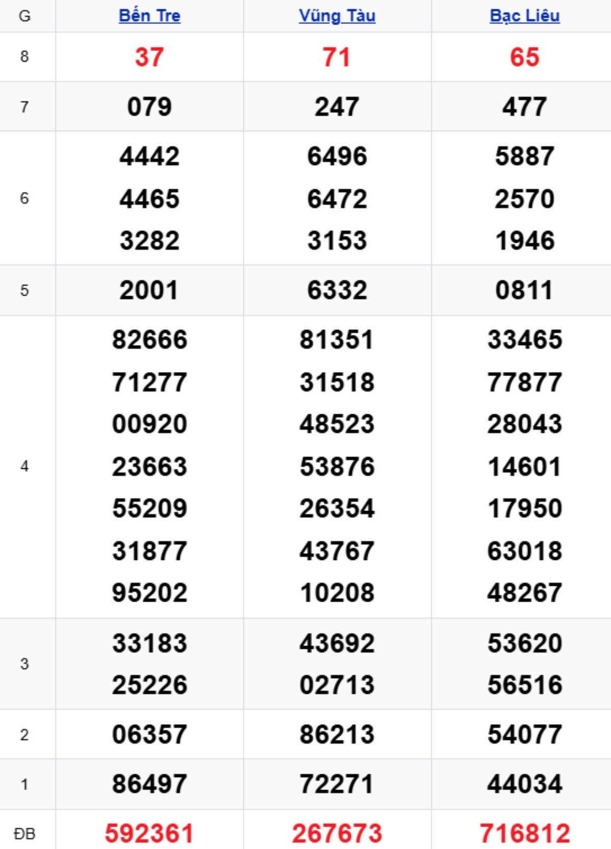 Xem lại XSMN kỳ trước 23/12/2025