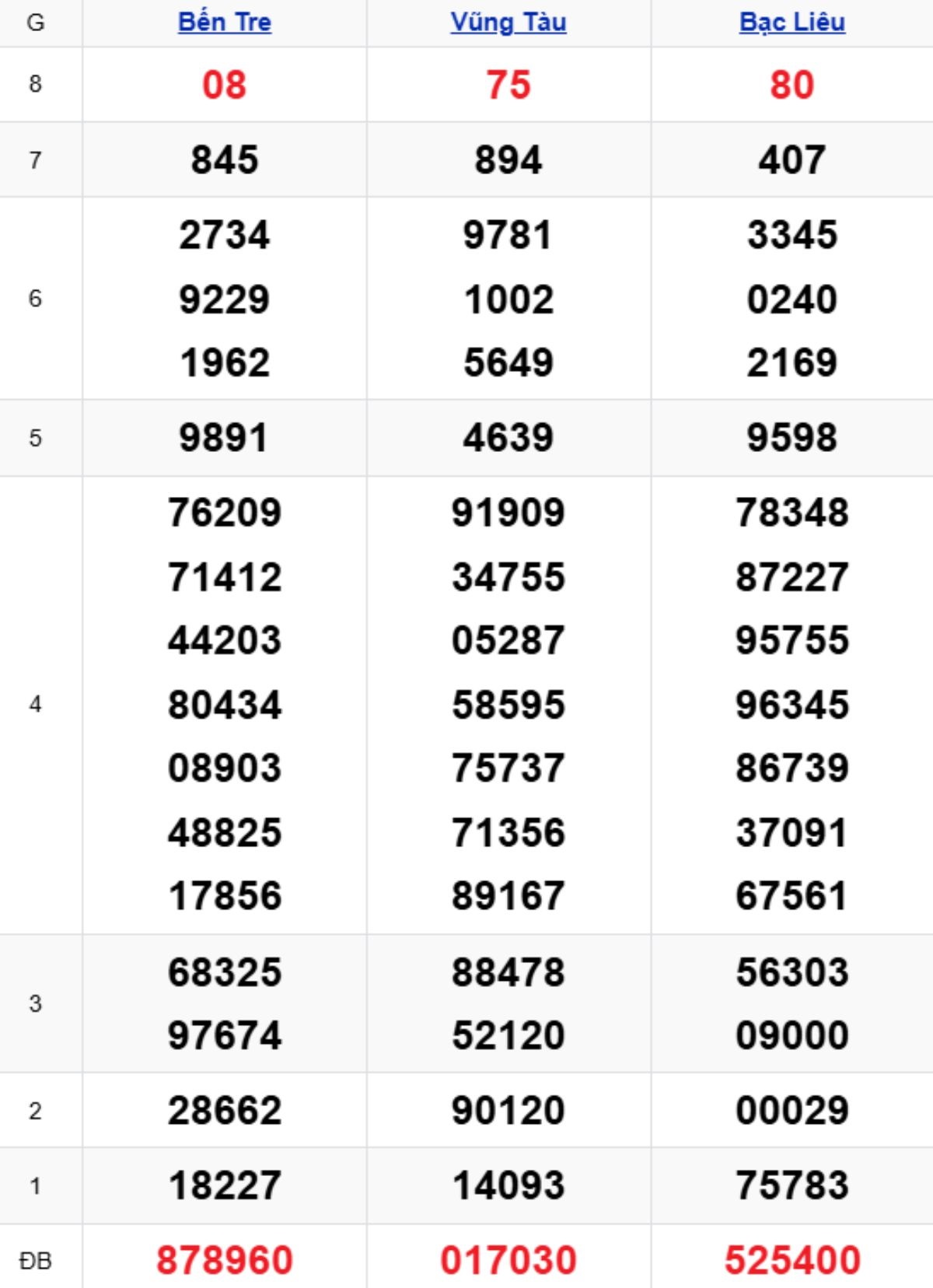 Xem lại XSMN kỳ trước 25/11/2025