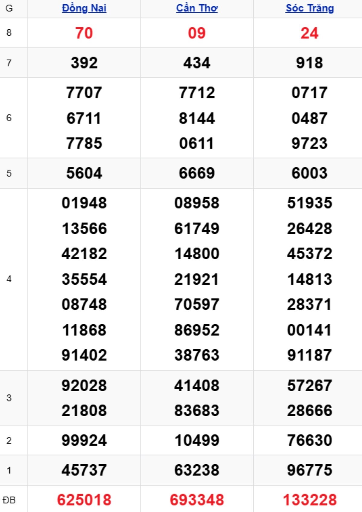 Xem lại XSMN kỳ trước 26/11/2025