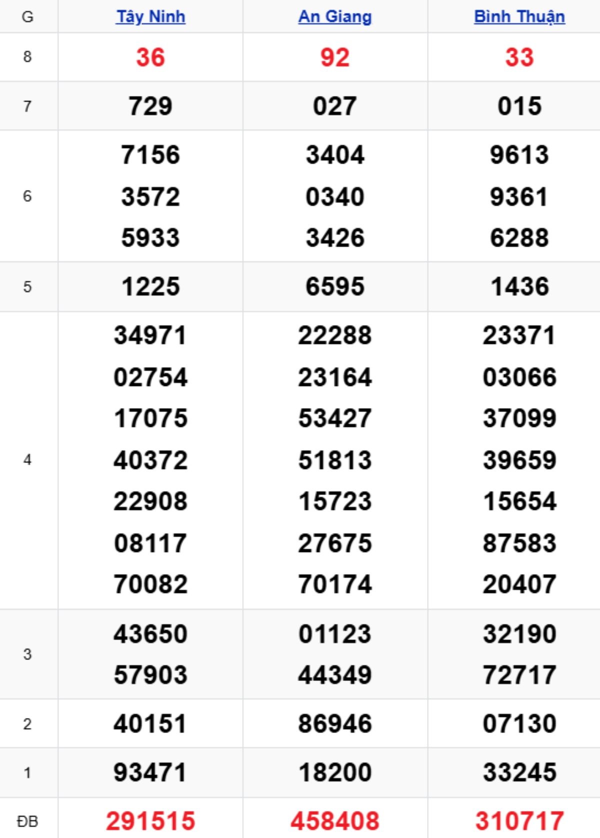Xem lại XSMN kỳ trước 27/11/2025