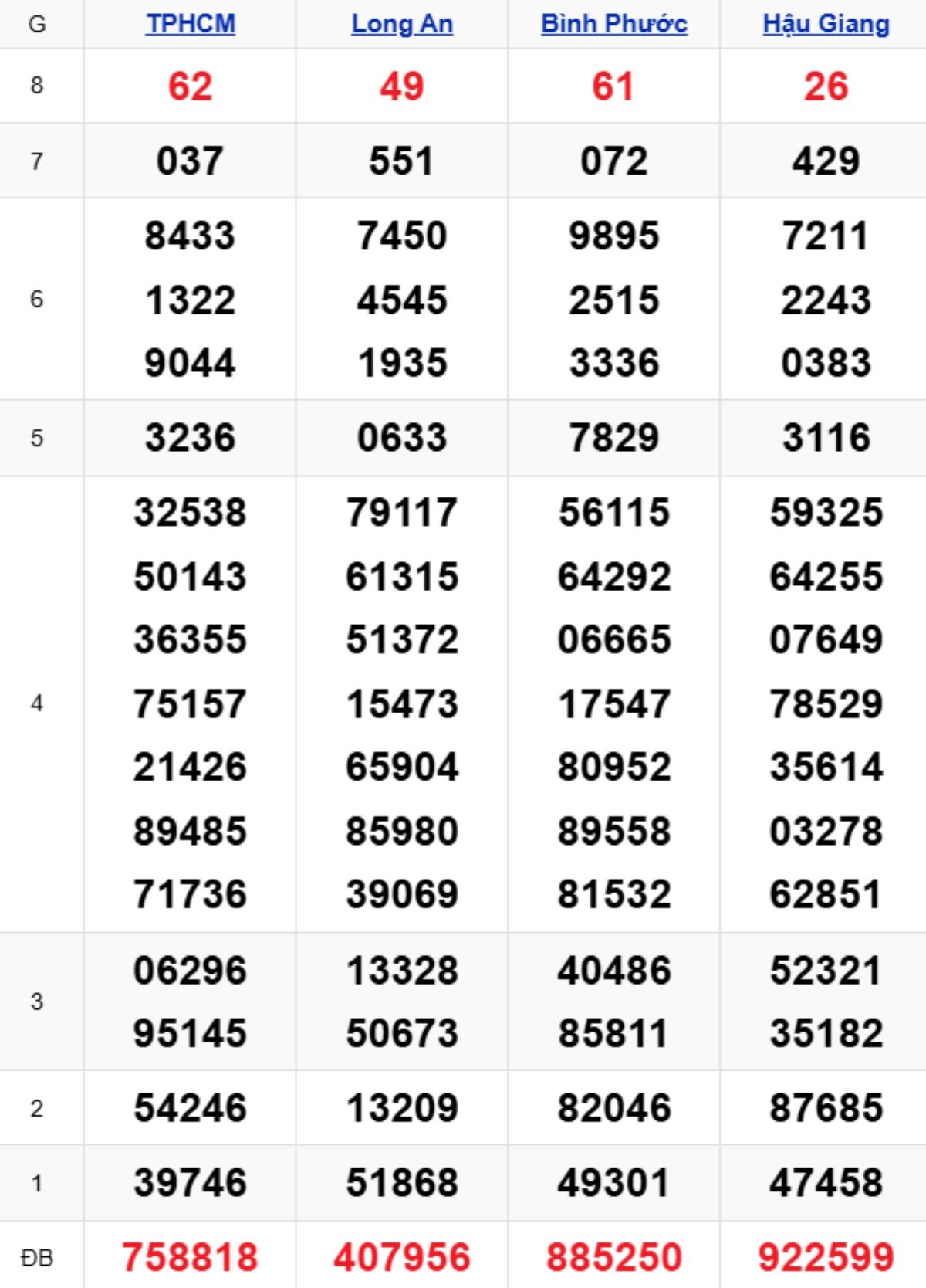 Xem lại XSMN kỳ trước 29/11/2025