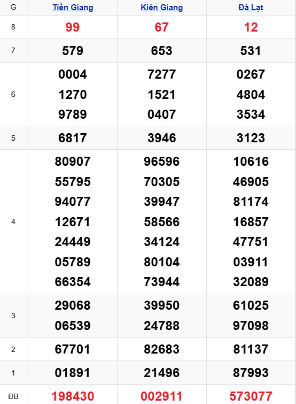 Xem lại XSMN kỳ trước 30/11/2025