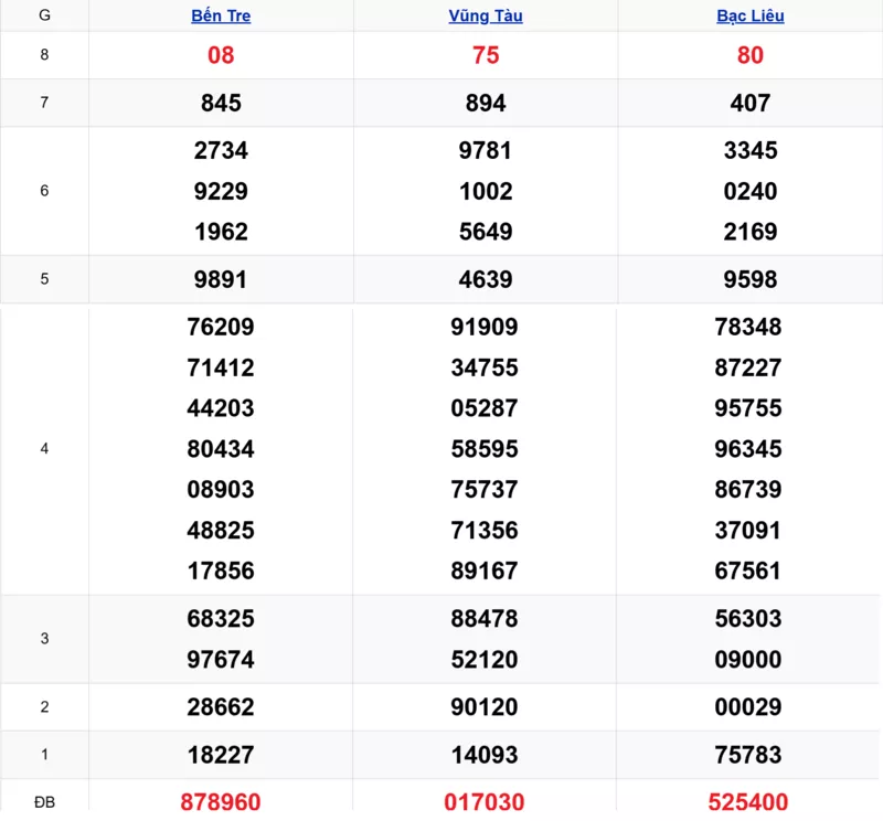 Xem lại kết quả xổ số tuần trước ngày 25/11/2025