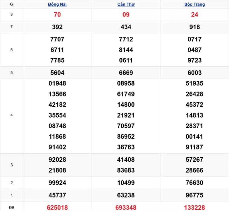 Xem lại kết quả xổ số tuần trước ngày 26/11/2025 