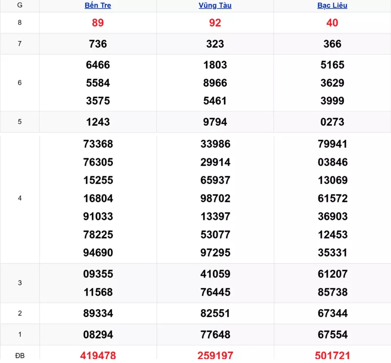 Xem lại kết quả xổ số tuần trước ngày 27/11/2025