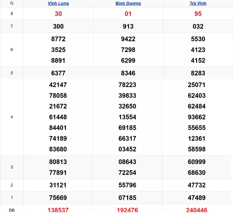 Xem lại kết quả xổ số tuần trước ngày 28/11/2025