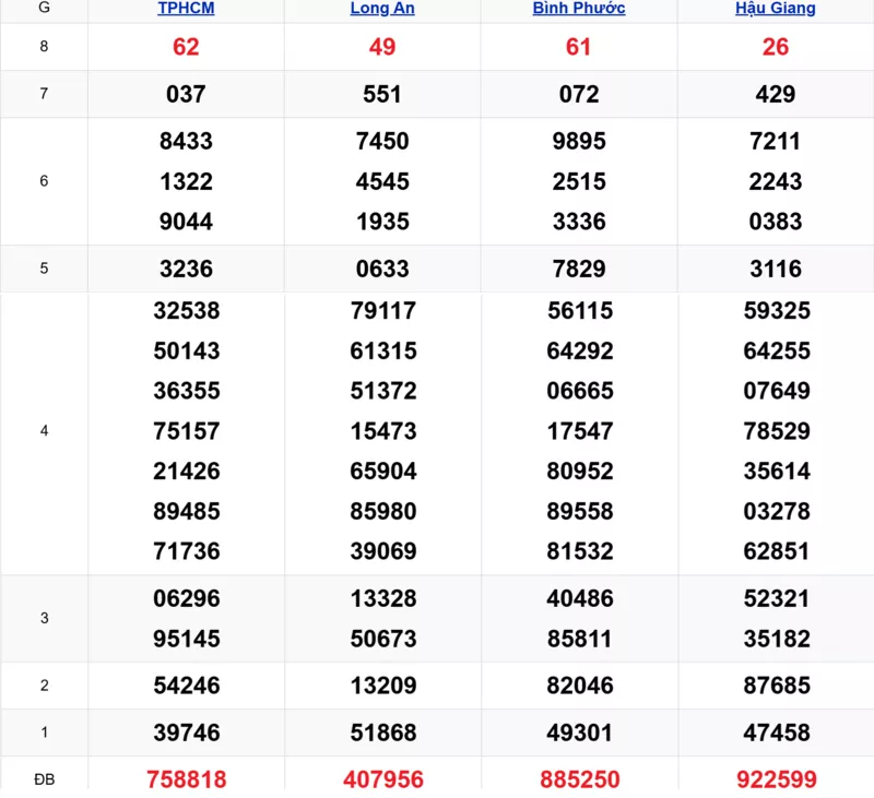 Xem lại kết quả xổ số tuần trước ngày 29/11/2025