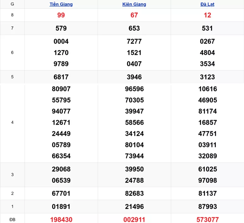 Xem lại kết quả xổ số tuần trước ngày 30/11/2025