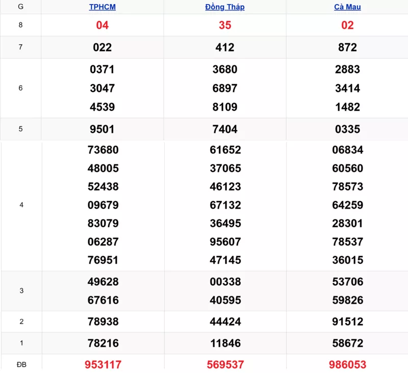 Xem lại kết quả xổ số tuần trước ngày 01/12/2025